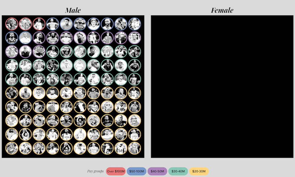 Using containers to house skewed data values Visualising Data